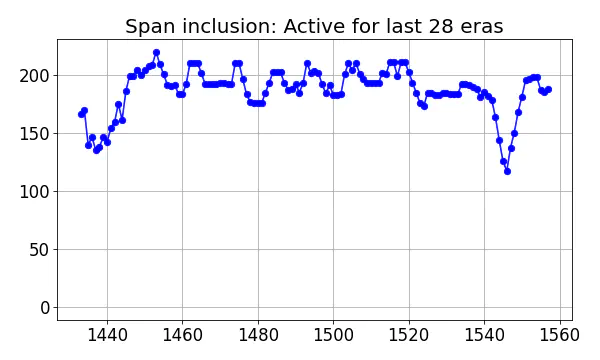 Span inclusion