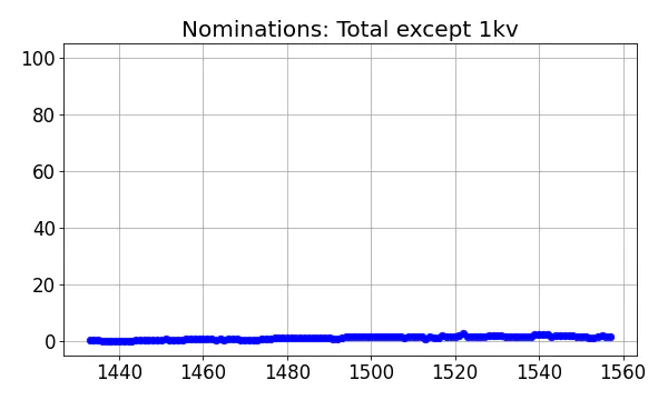 Nominators