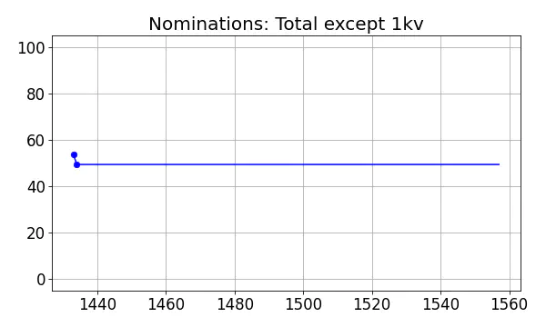 Nominators