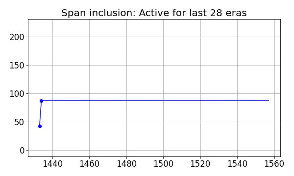 Span inclusion