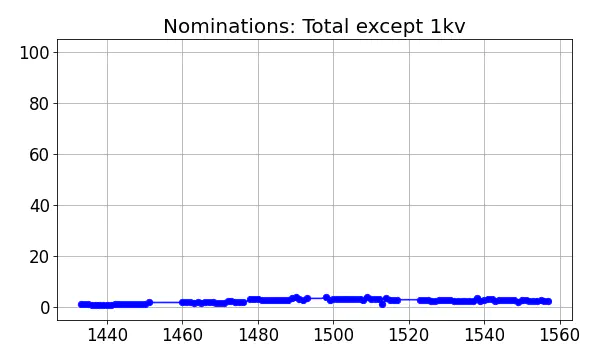 Nominators