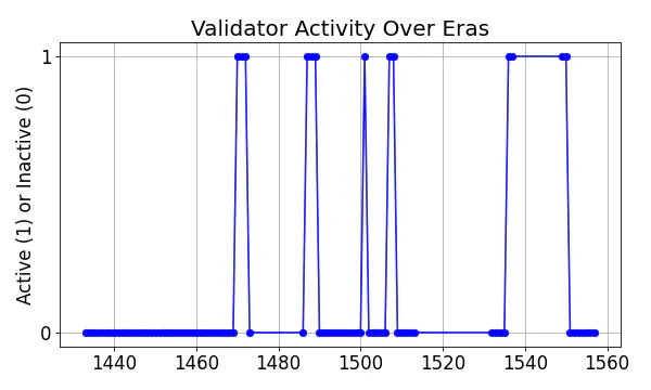 Active set inclusion