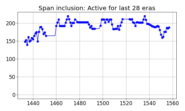 Span inclusion