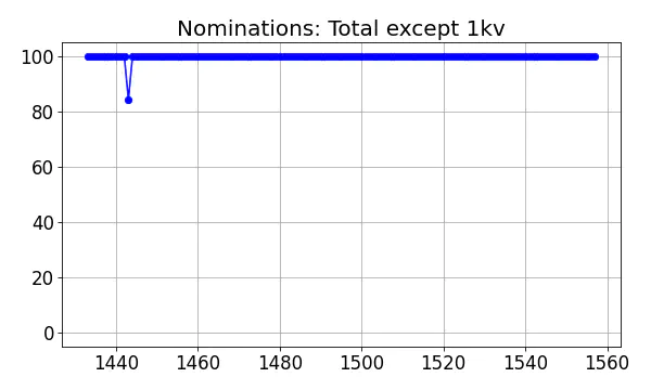 Nominators