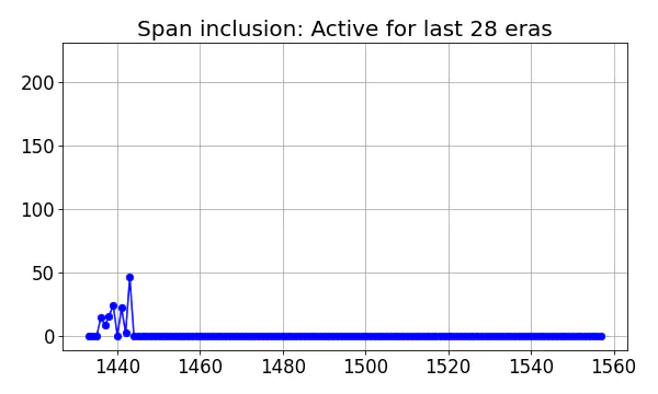 Span inclusion