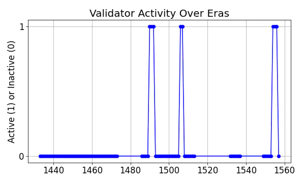 Active set inclusion