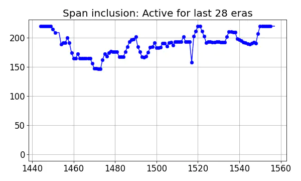 Span inclusion