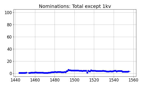 Nominators