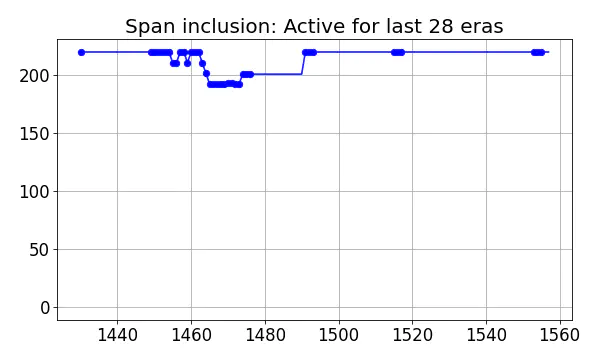 Span inclusion