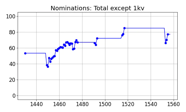 Nominators