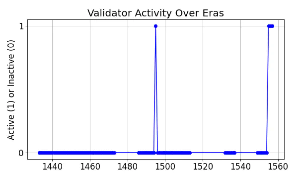 Active set inclusion