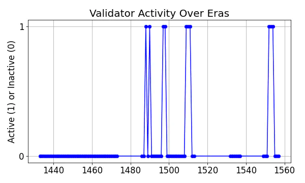 Active set inclusion