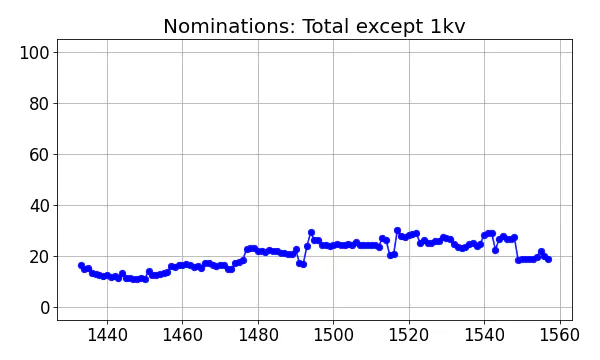 Nominators