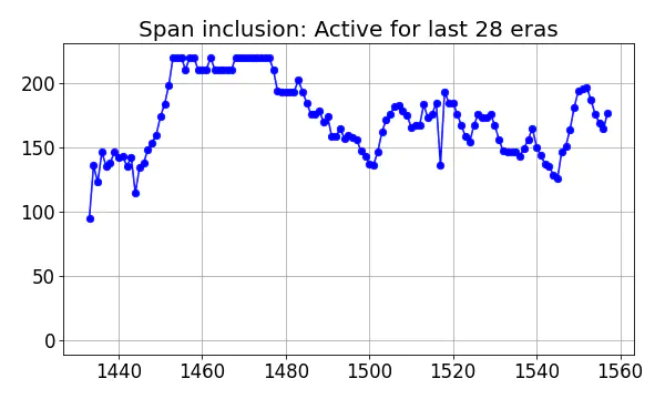 Span inclusion