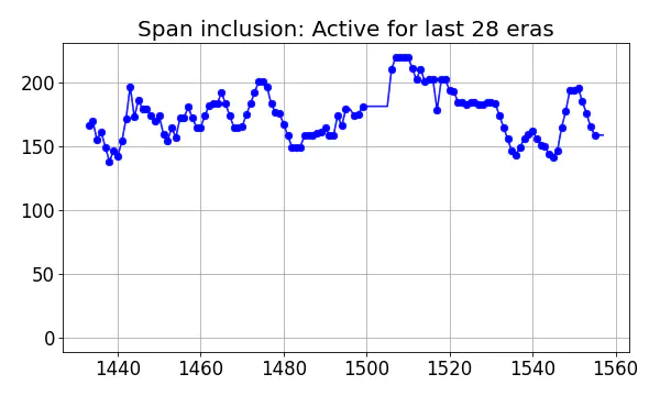 Span inclusion