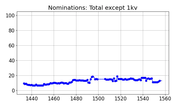 Nominators