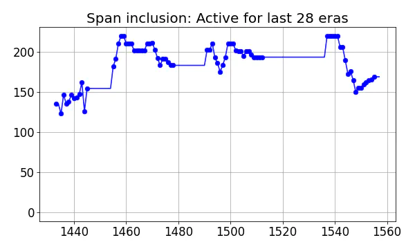 Span inclusion