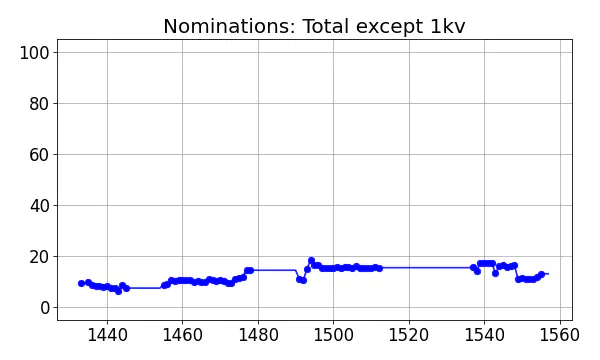 Nominators