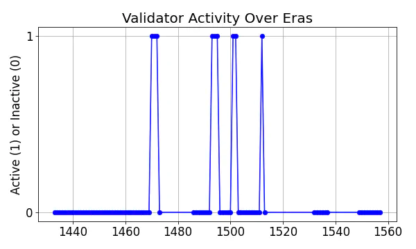 Active set inclusion