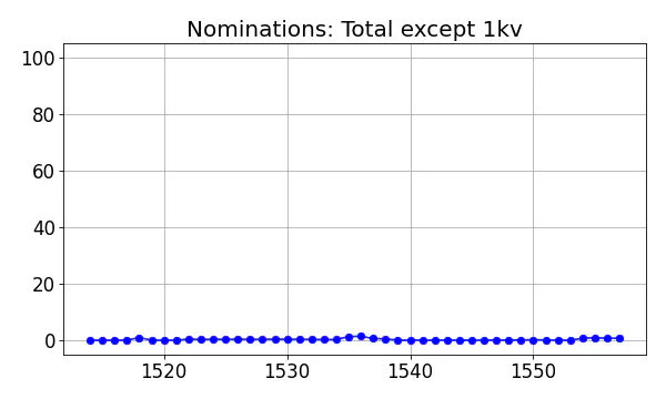 Nominators