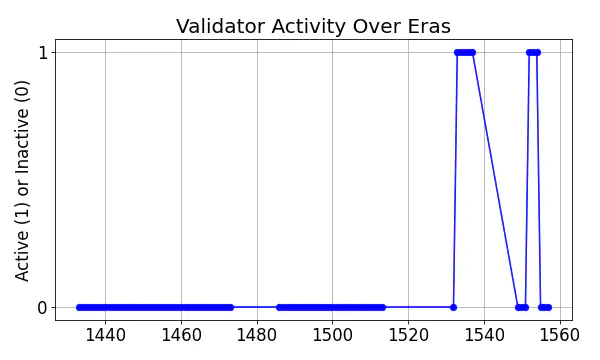 Active set inclusion