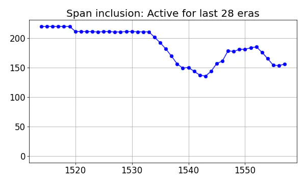 Span inclusion