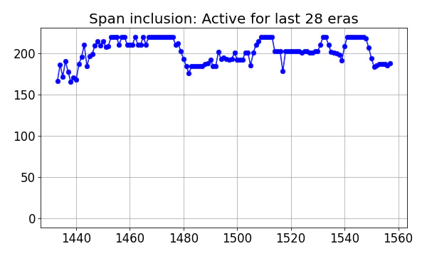 Span inclusion