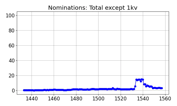 Nominators