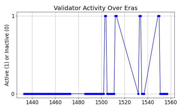 Active set inclusion