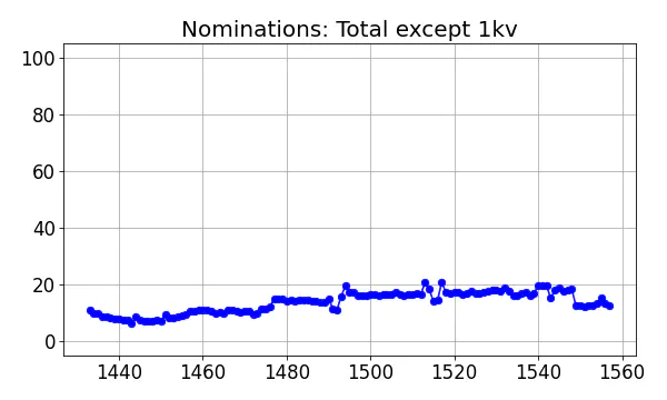 Nominators