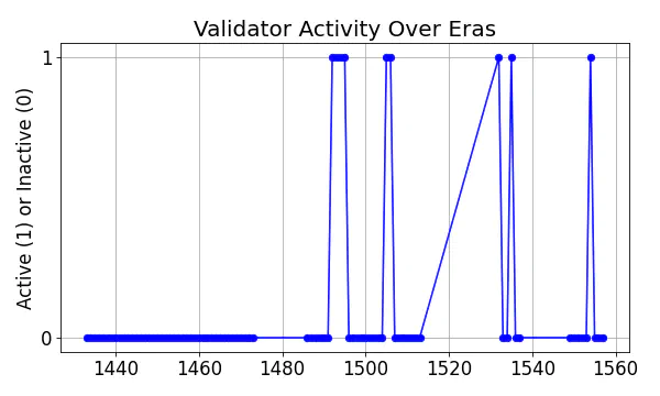 Active set inclusion