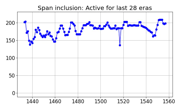 Span inclusion