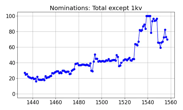 Nominators