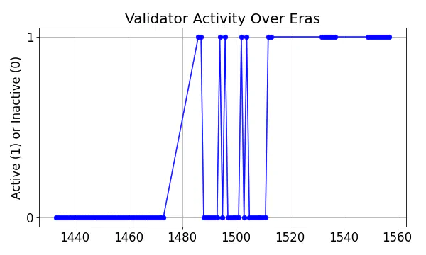 Active set inclusion