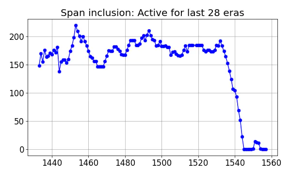 Span inclusion