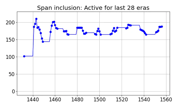 Span inclusion