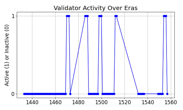 Active set inclusion