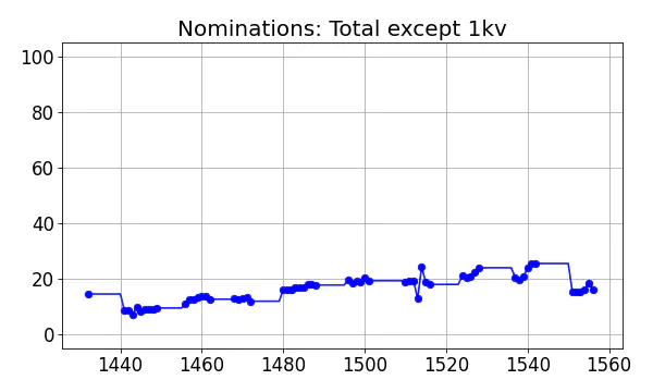 Nominators