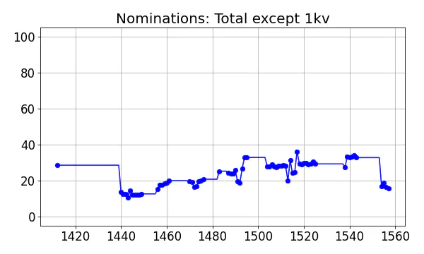 Nominators