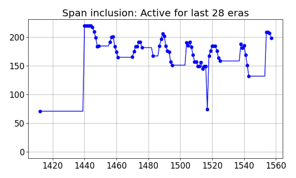 Span inclusion