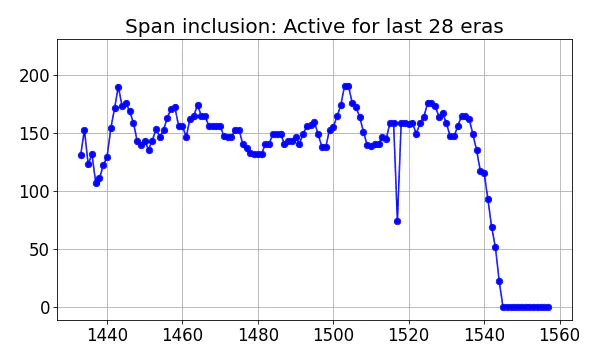 Span inclusion