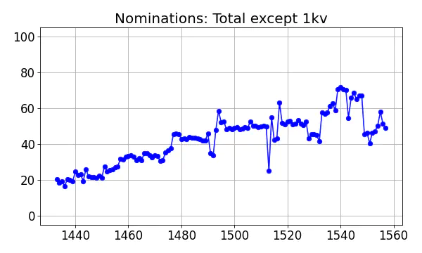 Nominators