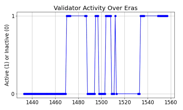 Active set inclusion