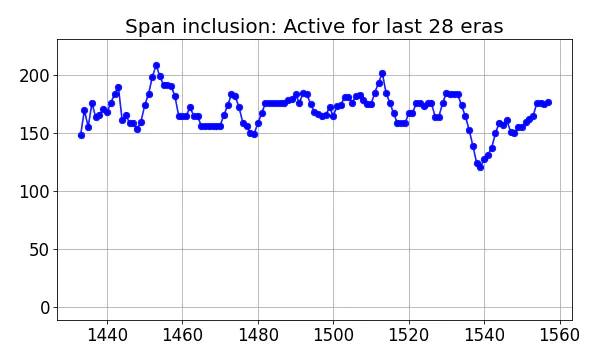 Span inclusion