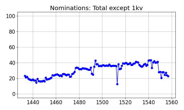 Nominators