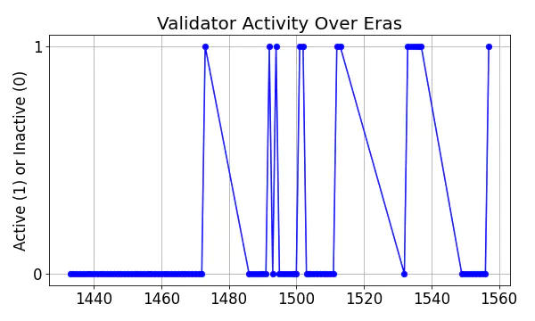 Active set inclusion