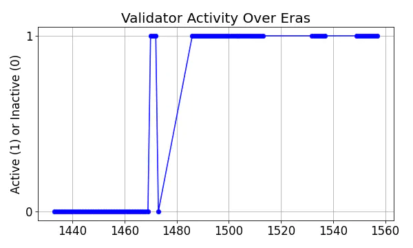 Active set inclusion