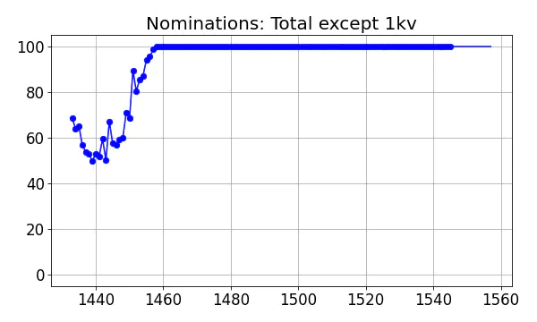 Nominators