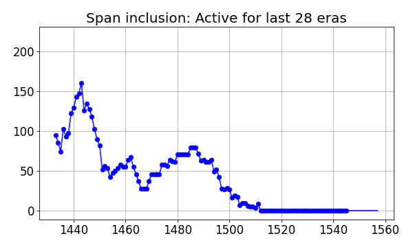 Span inclusion