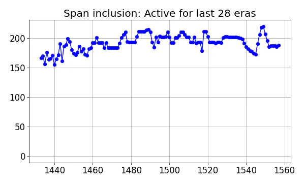 Span inclusion